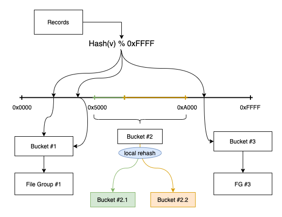 consistent hashing index