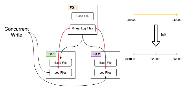 bucket resizing using virtual log file