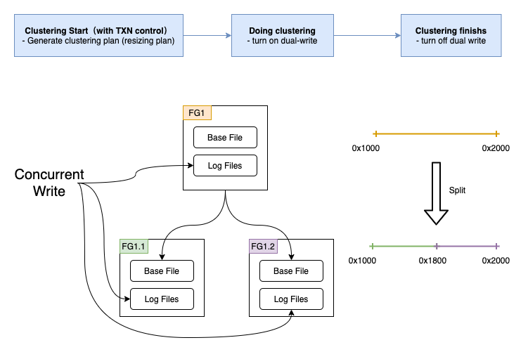 bucket resizing