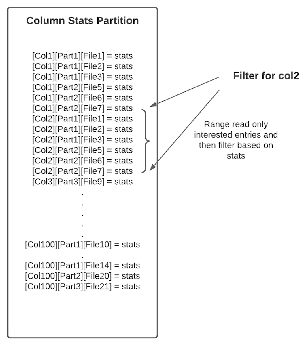 Column Stats Partition