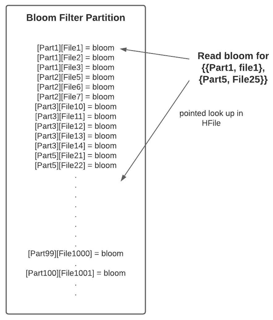 Bloom filter partition