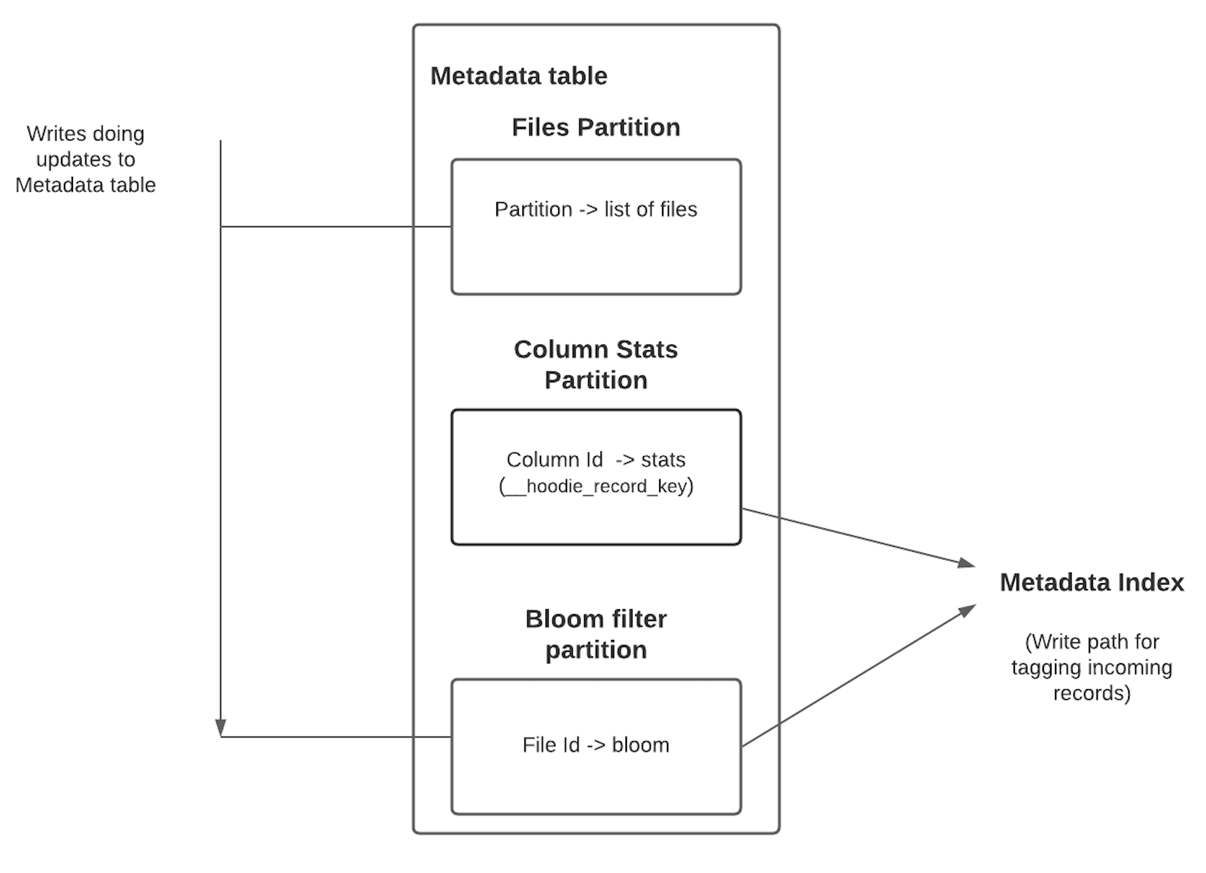 High Level Metadata Index Design