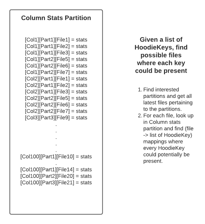 Column Stats Partition